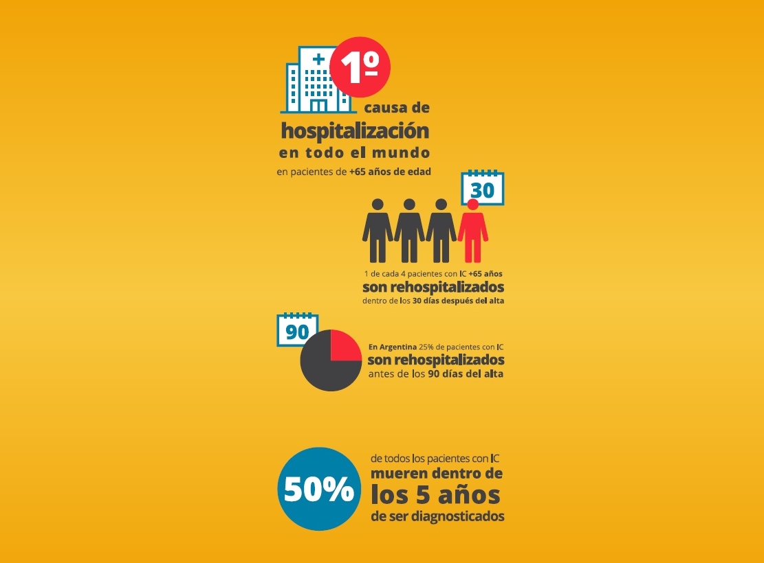 En internación domiciliaria se trabaja con pacientes con insuficiencia cardíaca.